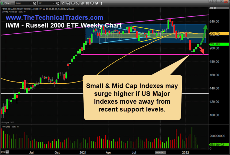 Mid & Small Cap Indexes May Surge Higher