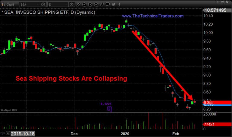 Shipping Rates Plunge, Commodities and Stocks May Follow