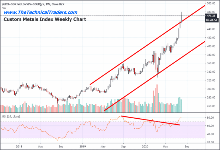 Melt-Up Continues While Metals Warn of Risks