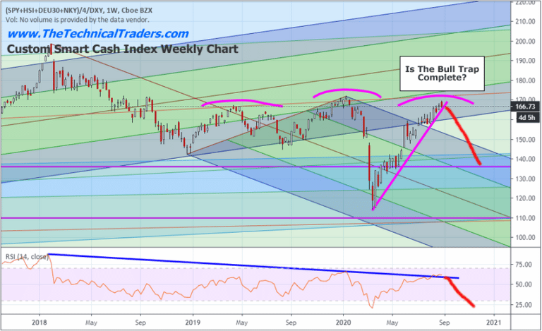 Is The Bull Trap Complete?  Are We Flagging Out Into A Correction?