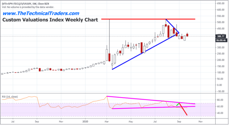 Our Custom Index Charts Suggest Downside Flagging Is Setting Up In The US Stock Market