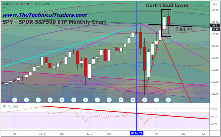 Massive Dark Cloud Cover Pattern Is Above Critical Support – Will It Hold?