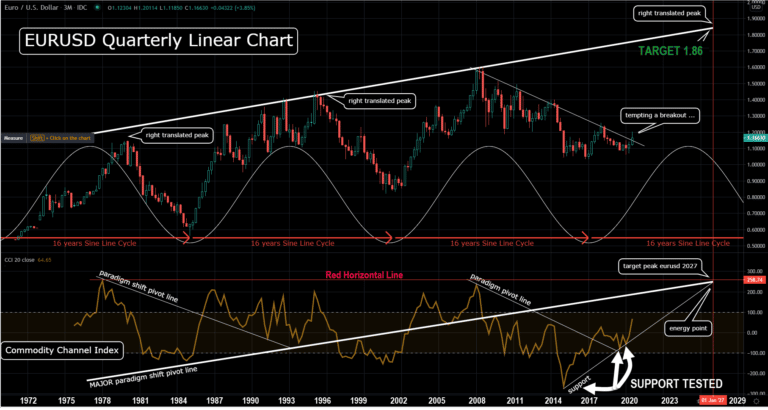 Commodity Bull Market Cycle Starts with Euro and Dollar Trend Changes