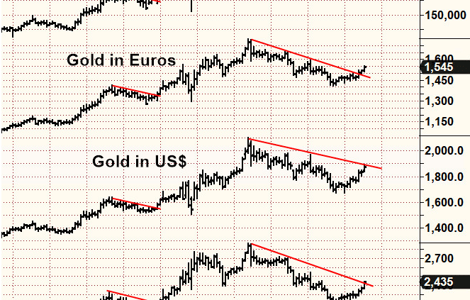 Stock Market Cycles Tipping The Balance From Euphoria To Complacency – Is Gold Setting Up For A Rally Above $2000 Again?