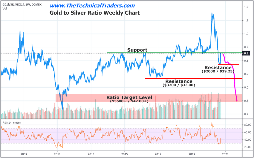 What Is Gold And Silver Going For