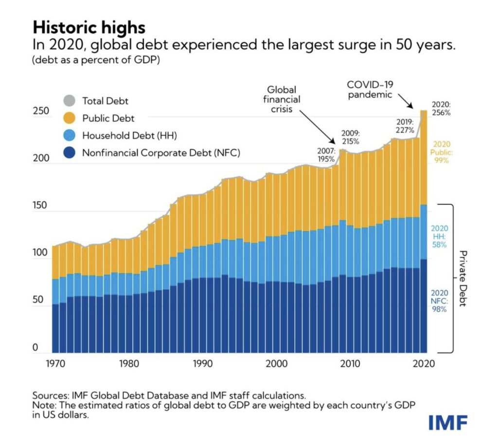 Global debt chart