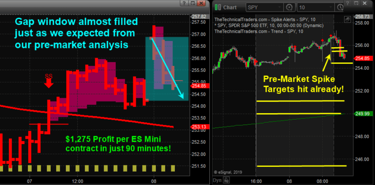 Market Trend, Gap, and Spike Trading Setup!