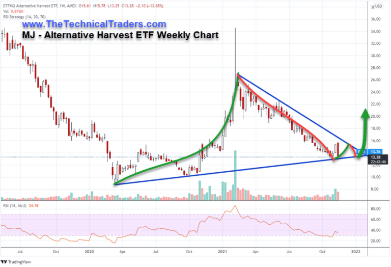 Cannabis ETF MJ Basing & Volatility Patterns