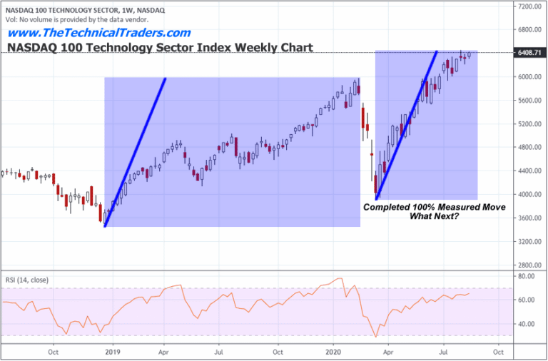 High-Flying COVID-19 Sectors May Be Setting Up For A Correction