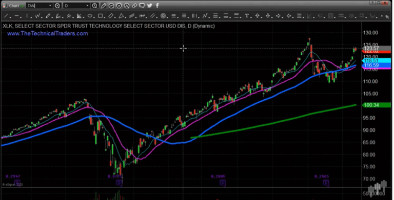 Financial (XLF) and Banking (KRE) Sectors Enter Full Blown Bear Market
