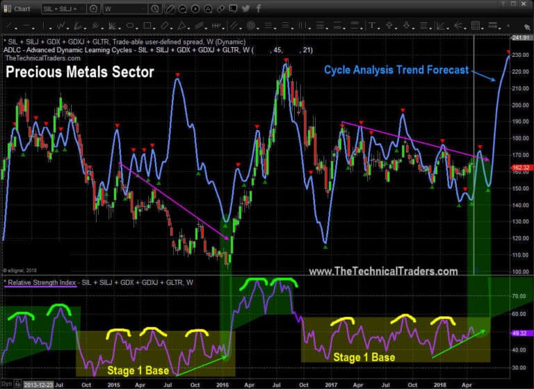 Precious Metals and Mining Stock Chart Paint A Clear Picture
