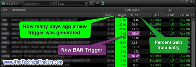 Technical Traders are using the BAN Hotlist triggers with huge success using regular ETFs, Leverage ETFs, and Options
