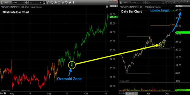A Wall of Worry Provides a Great Buying Opportunity for NFLX and SNAP