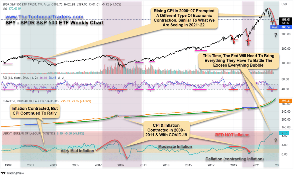 SPY - SPDR S&P 500 weekly chart