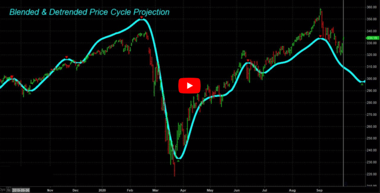 Cycle Analysis and Projected Price Over Next 15 Days