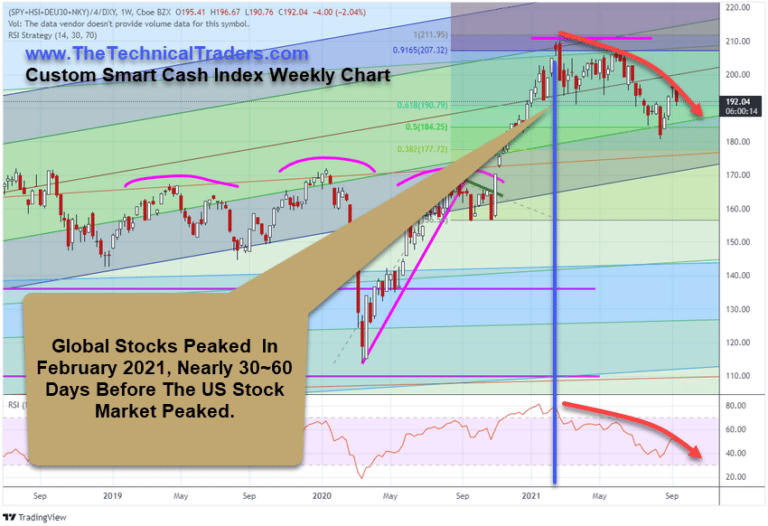 Did The Global Markets Rollover In April/May 2021? What Next? Part II