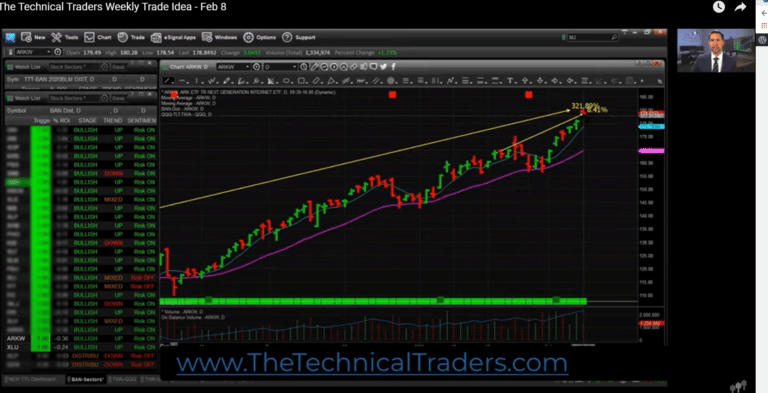 The Technical Traders Weekly Trade Idea – Feb 8
