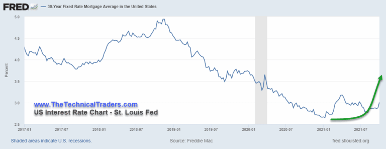 Real Estate ETFs React To Rising Mortgage Rates – Part I