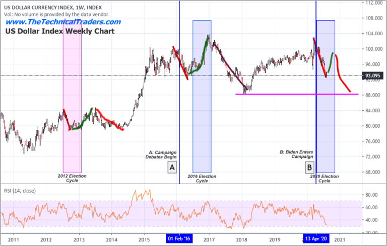 Technical Analysis Points to US Dollar Upside Potential – Part I