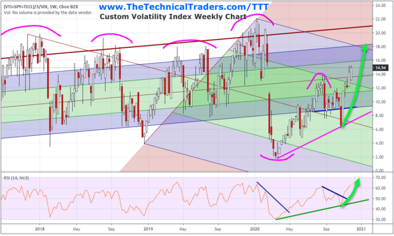 Custom Index Charts Show Clear Bullish Trending