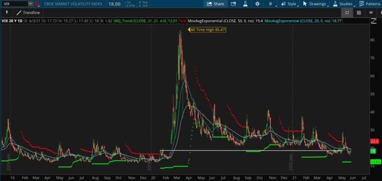 Head Spinning Crash Course In Share Price Volatility (VIX vs VVIX) – Learn How to Take Advantage of Volatility And Profit From It
