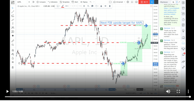 $AAPL shares still have room to run in this momentum rally