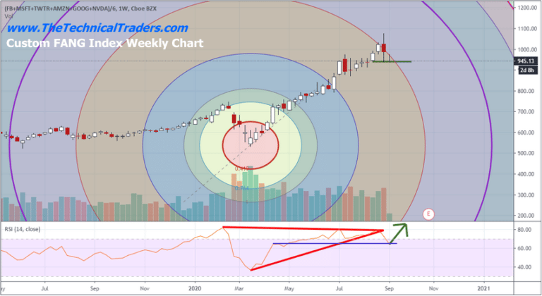 FANG Index Nearing Critical Support – Could Breakout At Any Moment