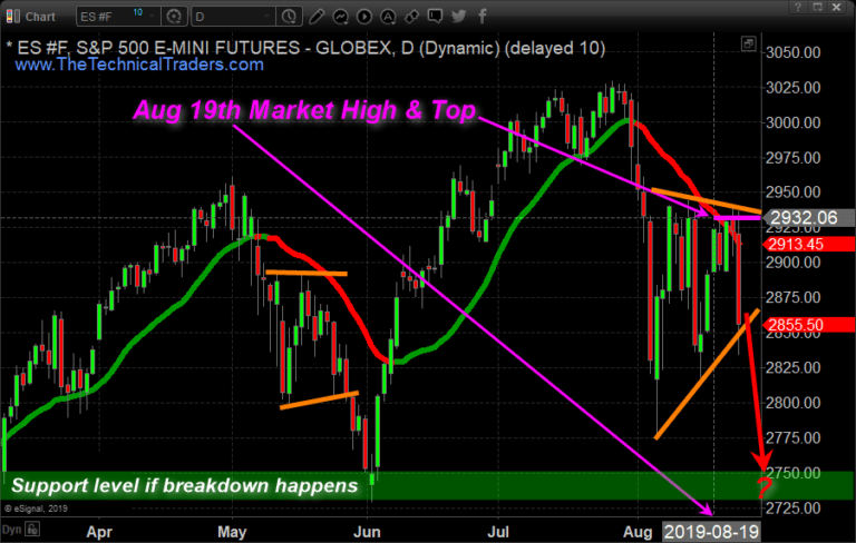 S&P 500 Index Must Bounce Here Or Hold On Tight!