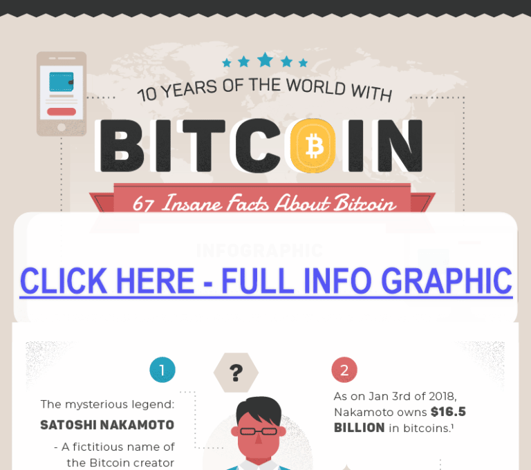 67 Insane Facts About Bitcoin – Infographic January 2018