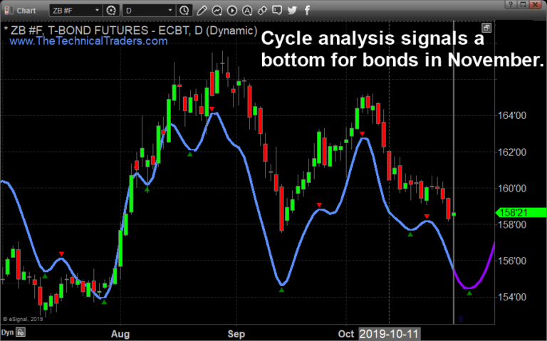 How to Use Price Cycles and Profit as a Swing Trader – SPX, Bonds, Gold, Nat Gas