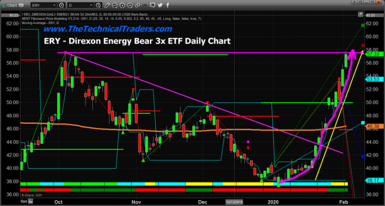 Inverse Energy ETF  AT Breakout Level – Could Rally Further