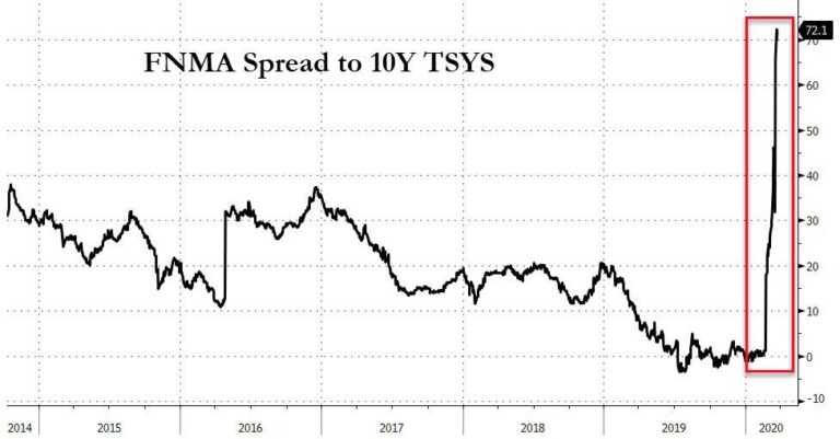 Virus Curve, Market Crash, and Mortgage Massacre