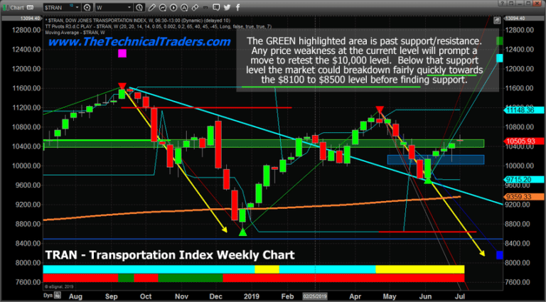 Transportation Index Warns Of Trouble Ahead?