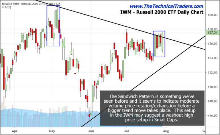 Small Caps Setup A Very Rare & Interesting Price Pattern