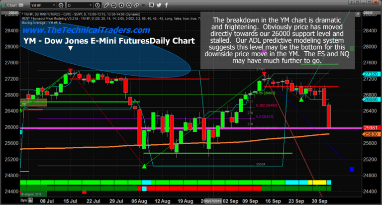 Dow Jones may have already bottomed But SP500 & Nasdaq have further to go