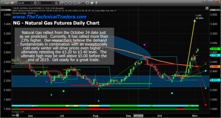Where is the Top for Natural Gas?