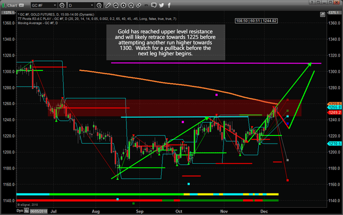 Expect Gold & Silver to pullback before the next move higher