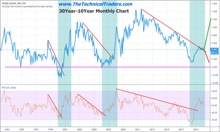Yield Curve Patterns – What To Expect In 2020