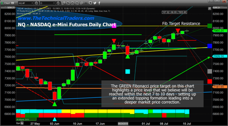 NQ Should Reach 8031 Before Topping