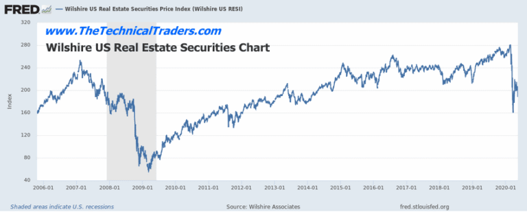 Real Estate Showing Signs Of Collateral Damage- Part II