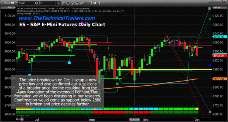 Downside Price Rotation Dominates After Manufacturing Data