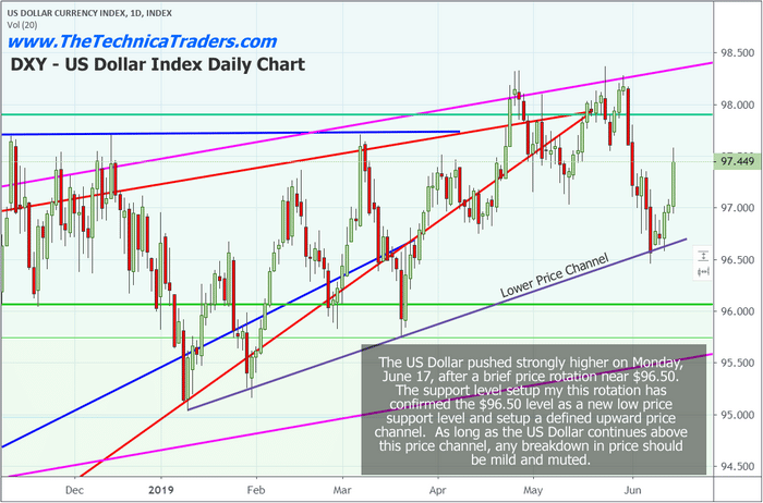 US Dollar Rallies Off Support But Is This A Top Or Bottom?