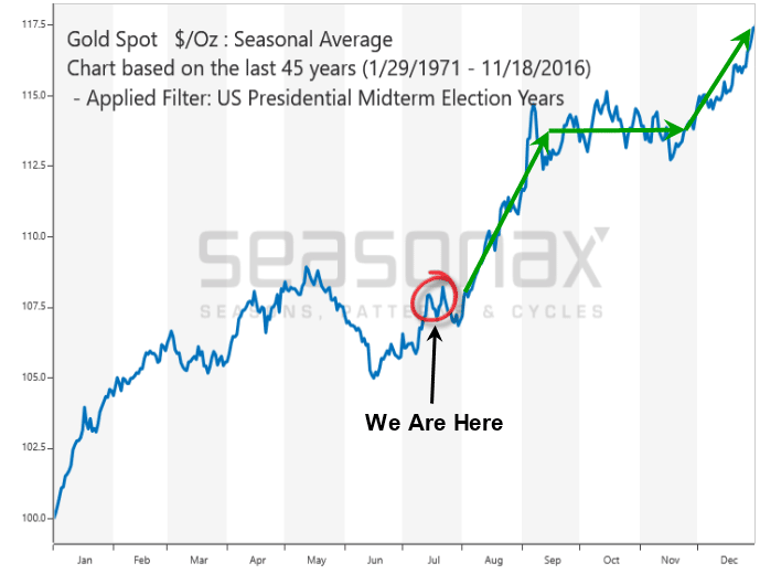 Gold and US Stock Pre-Election and Decade Cycles