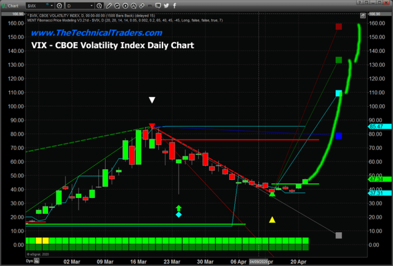 Is Stock Market Volatility About to Spike Higher than March?