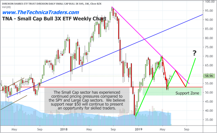 Small Caps May Lead A Market Rally