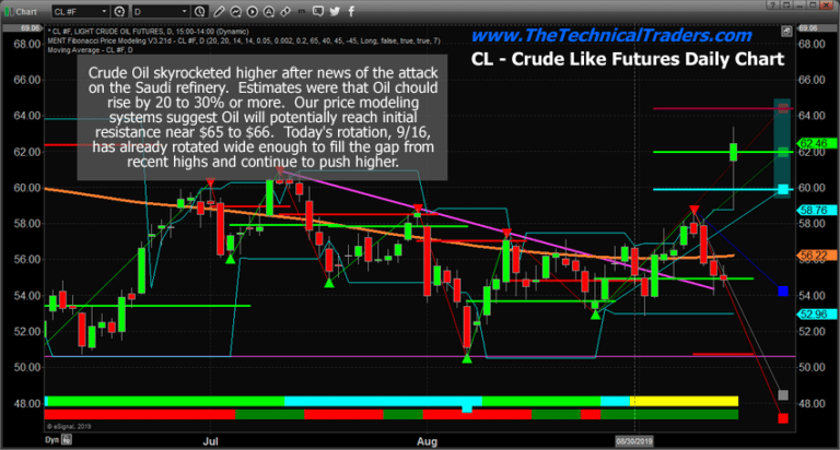 What Are The Real Upside Targets For Oil Post Drone Attack?