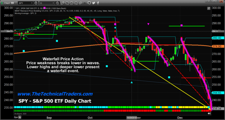 Are We Setting Up For A Waterfall Selloff?