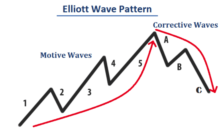 PART II – Silver,  Transports, and Dow Jones Index At Targets – What Direct Next?