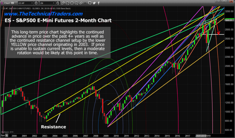 Long-Term Predictive Software Suggests Volatility May Surge
