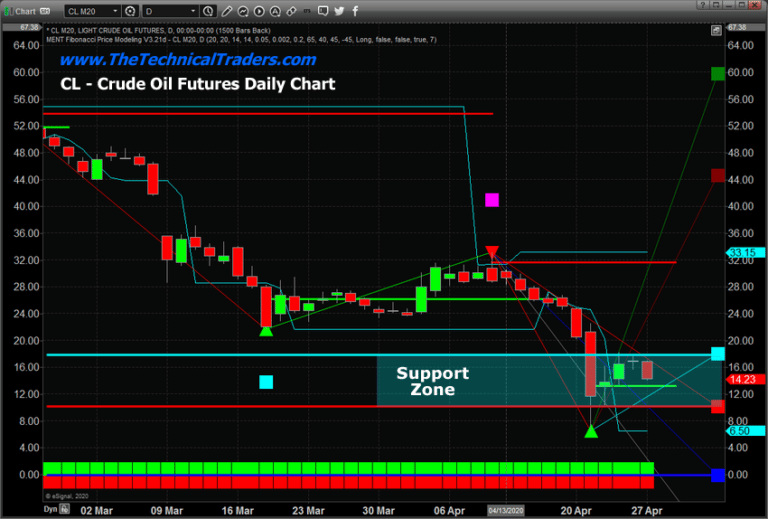 Crude Oil Collapses Overnight On Supply Glut And Fractal Analysis Say $7 is Support